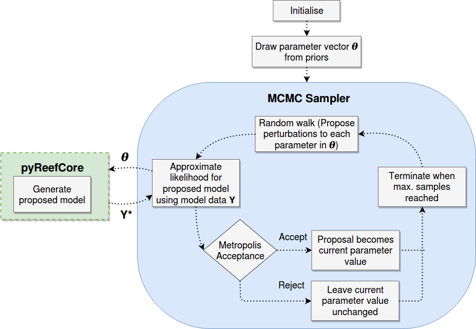 MCMC Flowchart — prior distributions feed into BayesReef, which uses a Metropolis-Hastings sampler to accept or reject proposed samples
