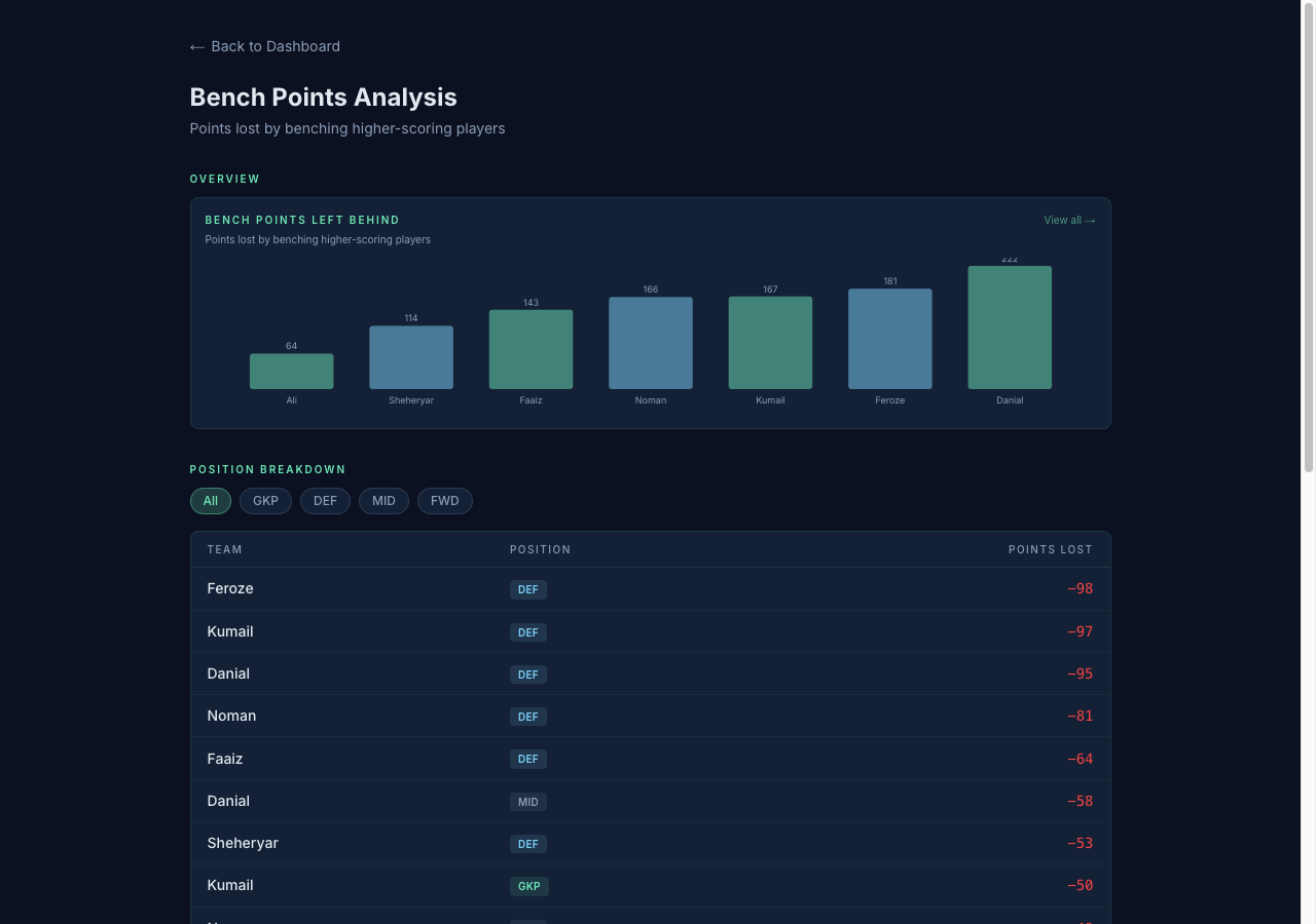 Bench Points Analysis
